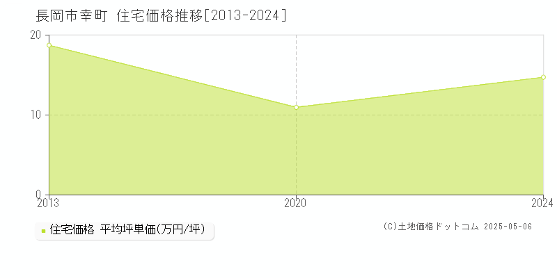 幸町(長岡市)の住宅価格推移グラフ(坪単価)[2013-2024年]