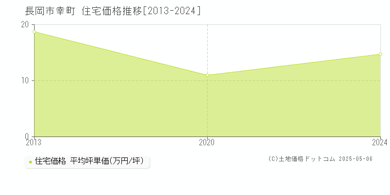 長岡市幸町の住宅価格推移グラフ 