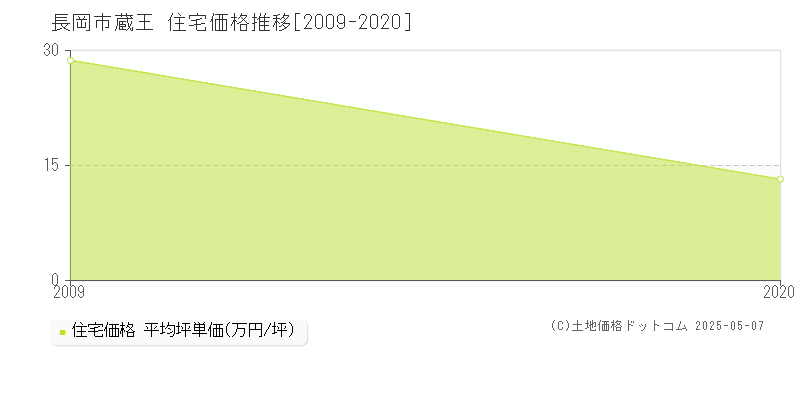 蔵王(長岡市)の住宅価格推移グラフ(坪単価)[2009-2020年]