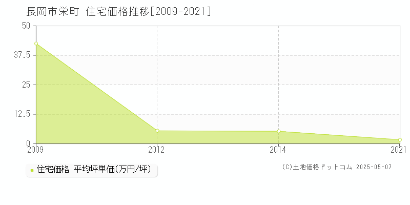 長岡市栄町の住宅価格推移グラフ 