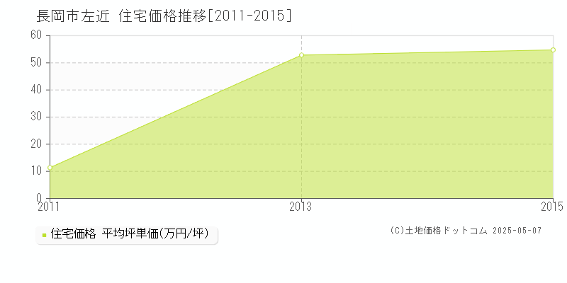 左近(長岡市)の住宅価格推移グラフ(坪単価)[2011-2015年]