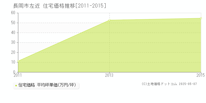 長岡市左近の住宅価格推移グラフ 