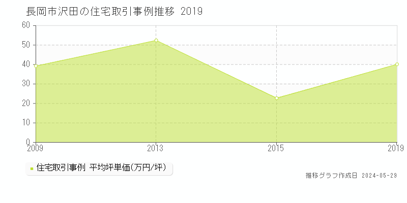 長岡市沢田の住宅価格推移グラフ 
