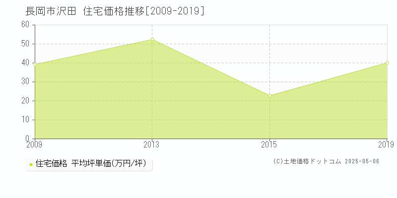 沢田(長岡市)の住宅価格推移グラフ(坪単価)[2009-2019年]