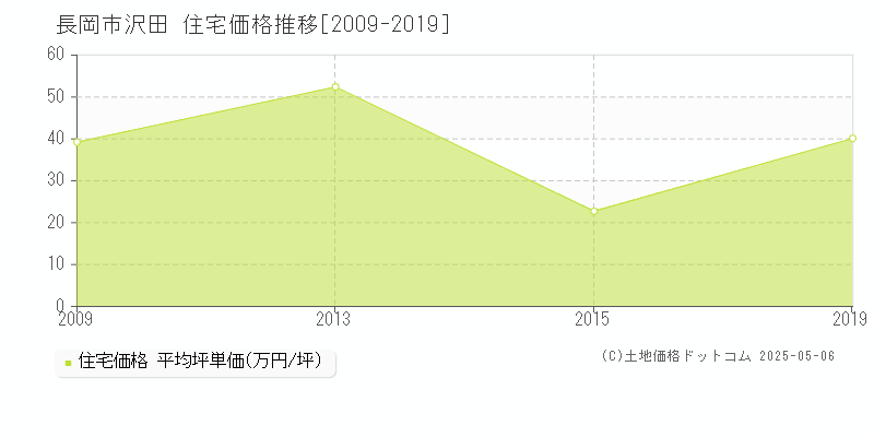 長岡市沢田の住宅価格推移グラフ 