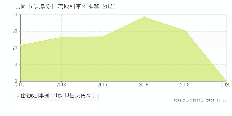 長岡市信濃の住宅価格推移グラフ 