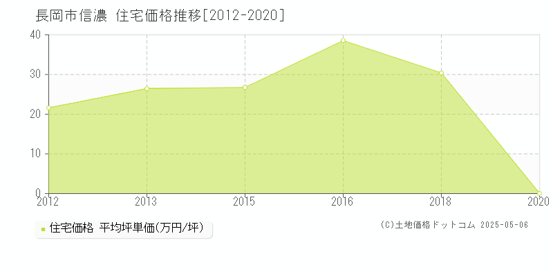 信濃(長岡市)の住宅価格推移グラフ(坪単価)[2012-2020年]