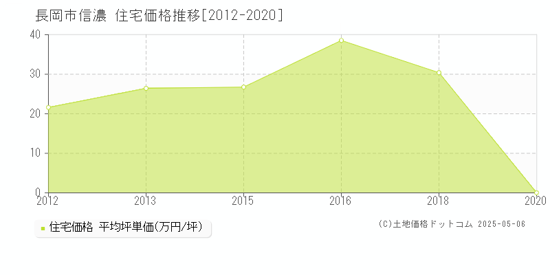 長岡市信濃の住宅価格推移グラフ 