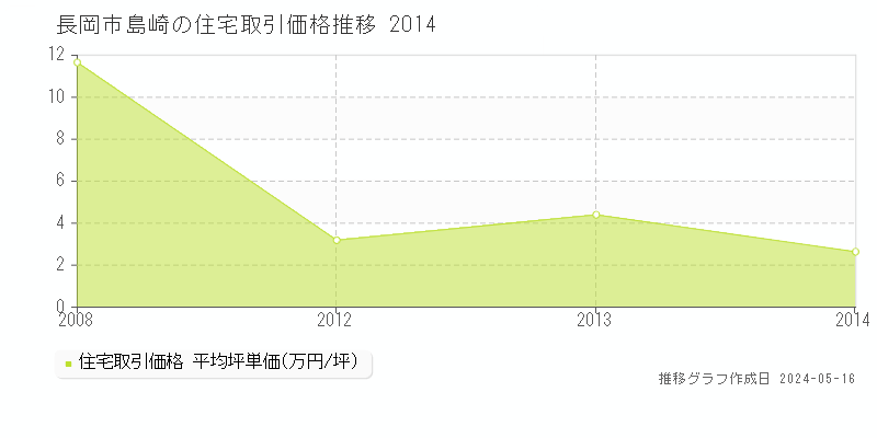 長岡市島崎の住宅価格推移グラフ 