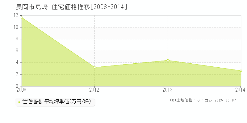 島崎(長岡市)の住宅価格推移グラフ(坪単価)[2008-2014年]