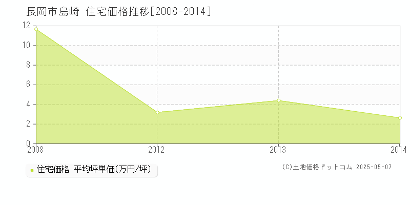 長岡市島崎の住宅価格推移グラフ 