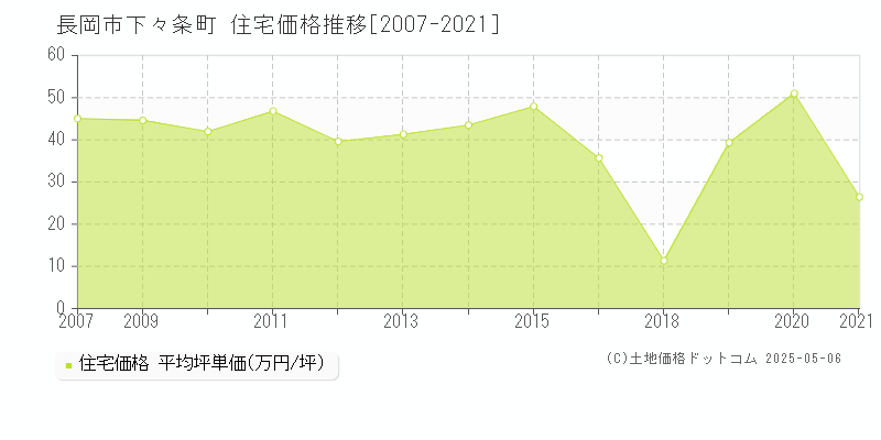 下々条町(長岡市)の住宅価格推移グラフ(坪単価)[2007-2021年]