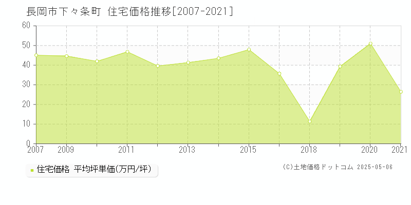 長岡市下々条町の住宅価格推移グラフ 