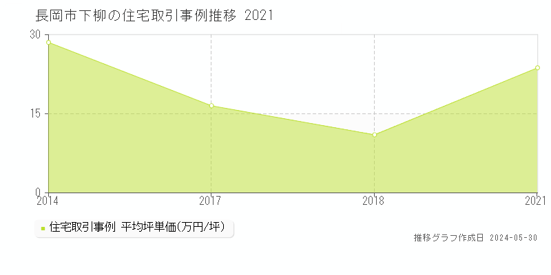 長岡市下柳の住宅価格推移グラフ 