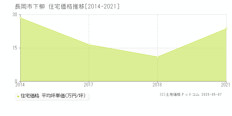下柳(長岡市)の住宅価格推移グラフ(坪単価)[2014-2021年]