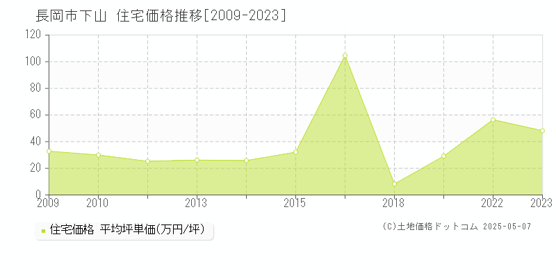 下山(長岡市)の住宅価格推移グラフ(坪単価)[2009-2023年]