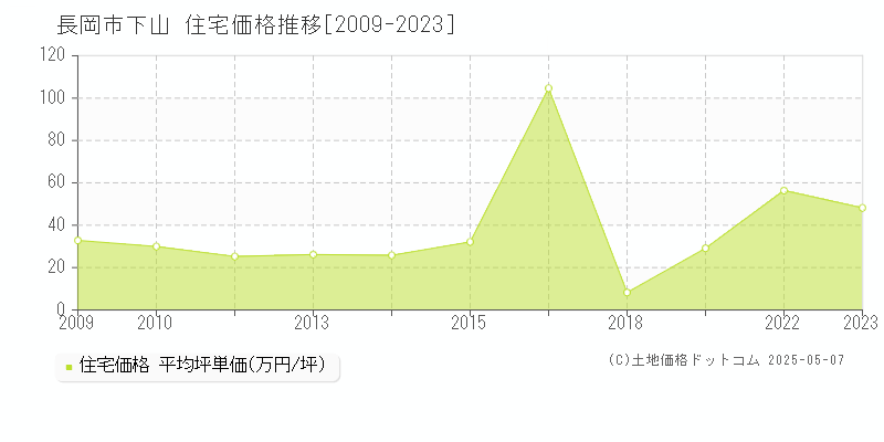 長岡市下山の住宅価格推移グラフ 