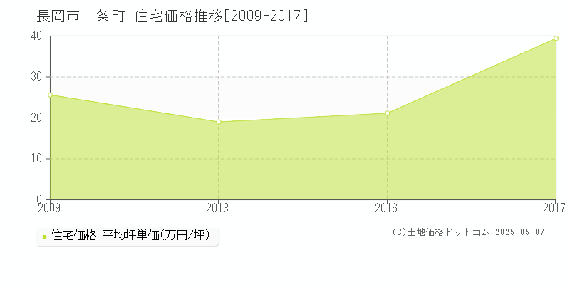 上条町(長岡市)の住宅価格推移グラフ(坪単価)[2009-2017年]