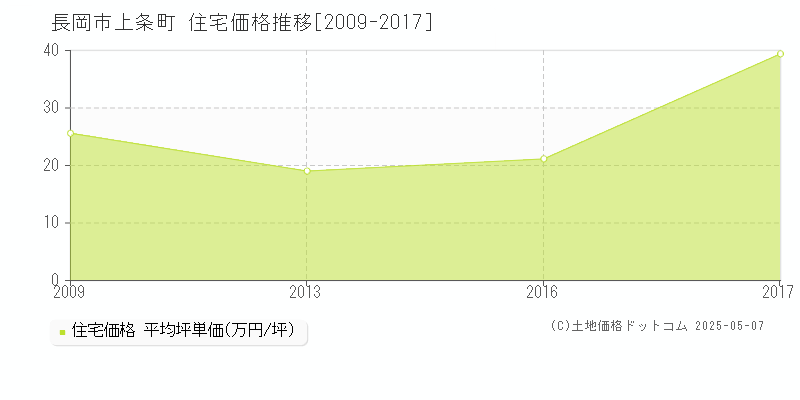 長岡市上条町の住宅価格推移グラフ 