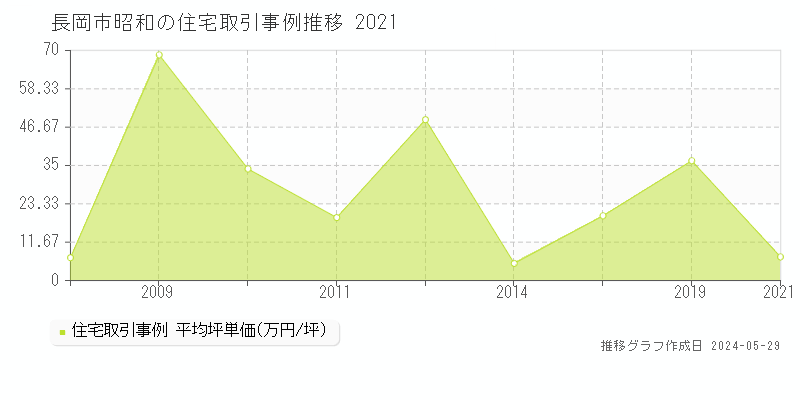 長岡市昭和の住宅価格推移グラフ 