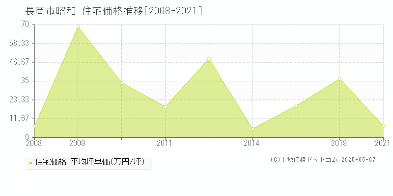 昭和(長岡市)の住宅価格推移グラフ(坪単価)[2008-2021年]