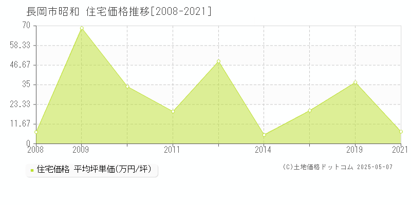 長岡市昭和の住宅価格推移グラフ 