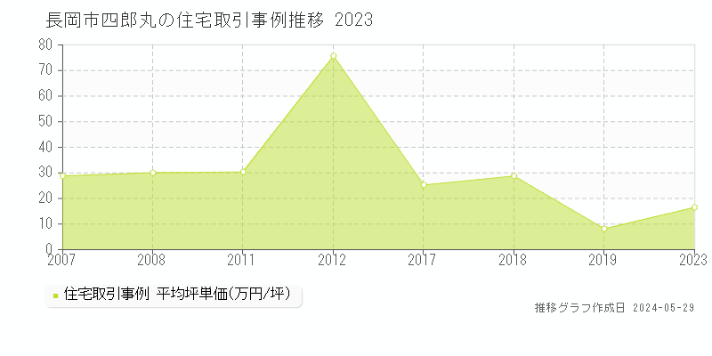 長岡市四郎丸の住宅取引価格推移グラフ 