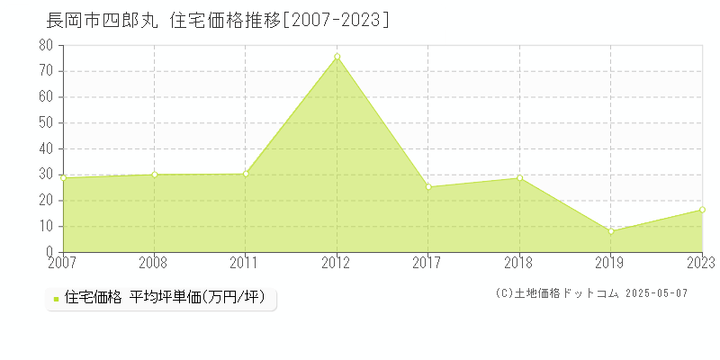 四郎丸(長岡市)の住宅価格推移グラフ(坪単価)[2007-2023年]