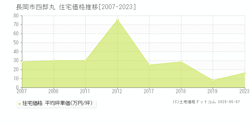 長岡市四郎丸の住宅取引価格推移グラフ 