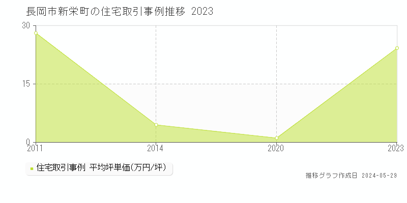 長岡市新栄町の住宅価格推移グラフ 