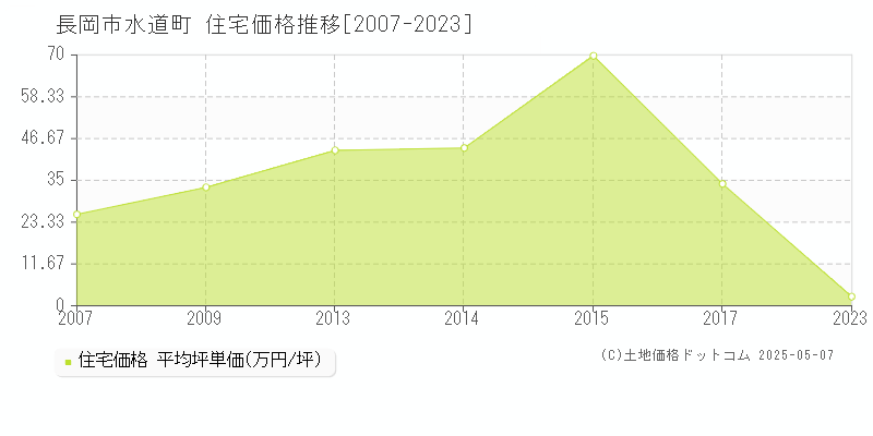 水道町(長岡市)の住宅価格推移グラフ(坪単価)[2007-2023年]