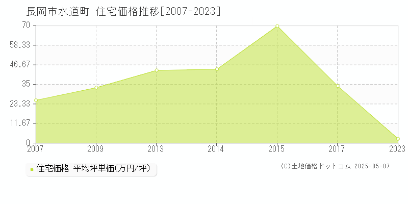 長岡市水道町の住宅価格推移グラフ 