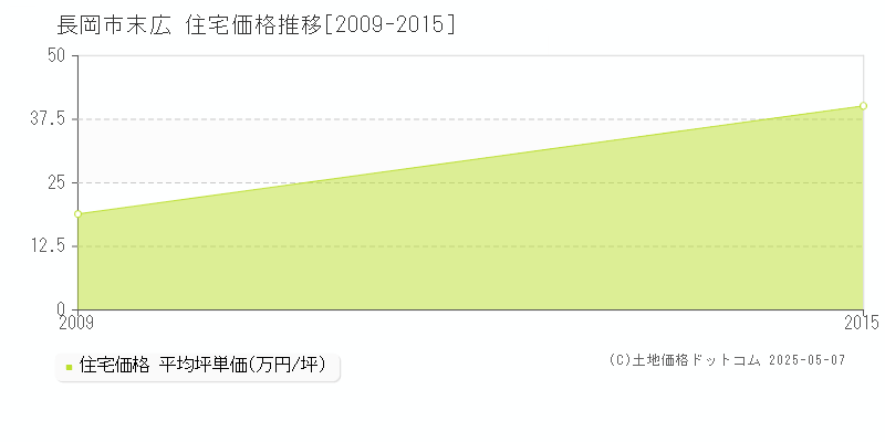 末広(長岡市)の住宅価格推移グラフ(坪単価)[2009-2015年]