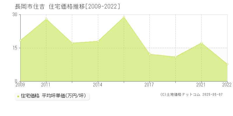 住吉(長岡市)の住宅価格推移グラフ(坪単価)[2009-2022年]