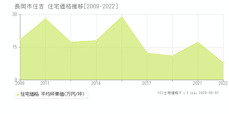 長岡市住吉の住宅価格推移グラフ 