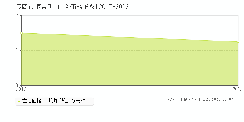 栖吉町(長岡市)の住宅価格推移グラフ(坪単価)[2017-2022年]