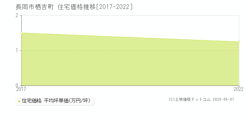 長岡市栖吉町の住宅価格推移グラフ 