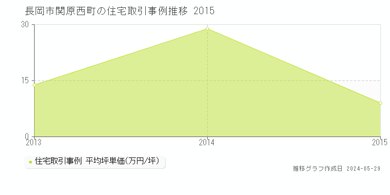 長岡市関原西町の住宅価格推移グラフ 