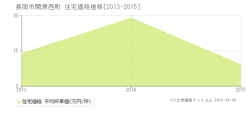 関原西町(長岡市)の住宅価格推移グラフ(坪単価)[2013-2015年]