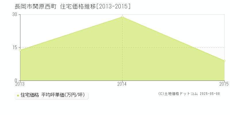 長岡市関原西町の住宅価格推移グラフ 