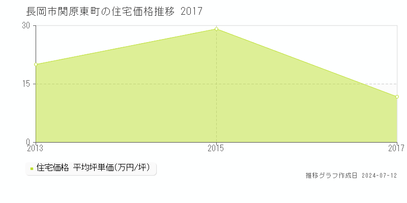 長岡市関原東町の住宅価格推移グラフ 