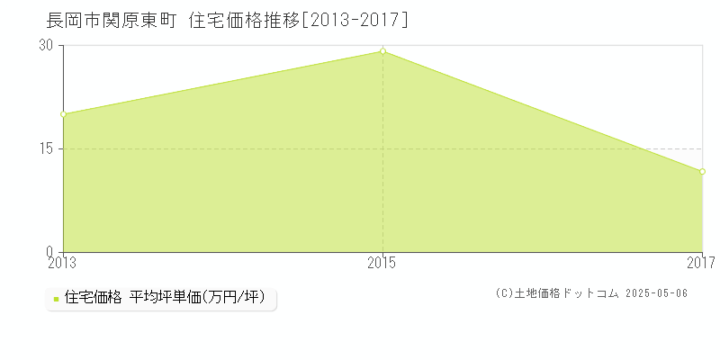 関原東町(長岡市)の住宅価格推移グラフ(坪単価)[2013-2017年]