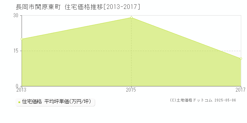 長岡市関原東町の住宅価格推移グラフ 