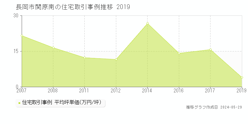 長岡市関原南の住宅価格推移グラフ 