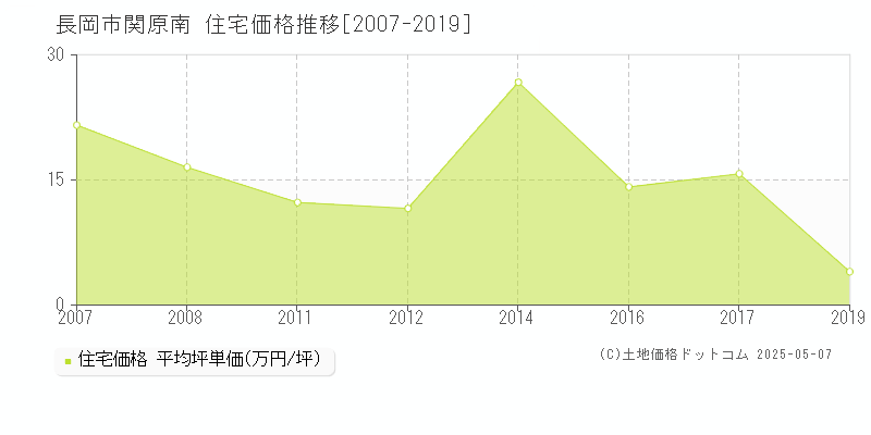 関原南(長岡市)の住宅価格推移グラフ(坪単価)[2007-2019年]