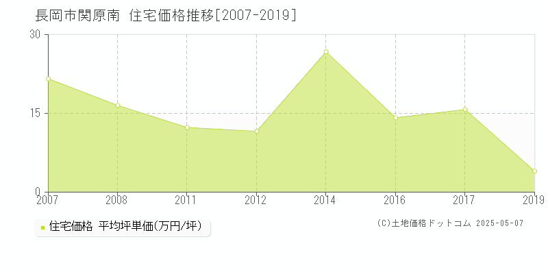 長岡市関原南の住宅価格推移グラフ 