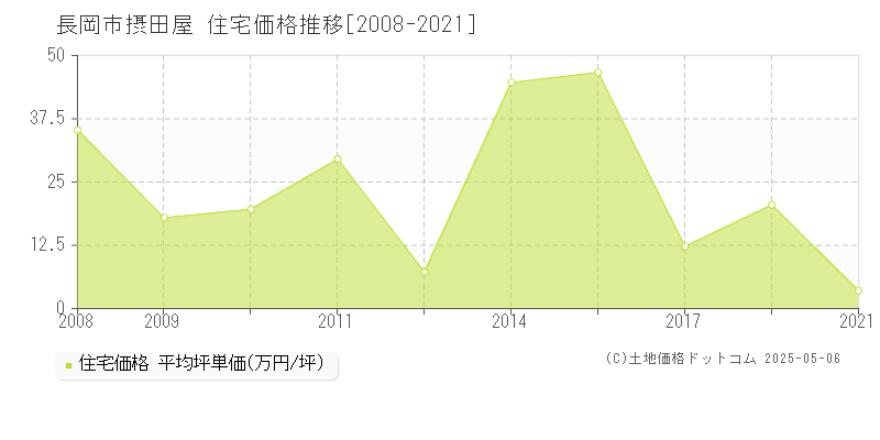 摂田屋(長岡市)の住宅価格推移グラフ(坪単価)[2008-2021年]