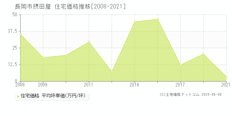 長岡市摂田屋の住宅価格推移グラフ 