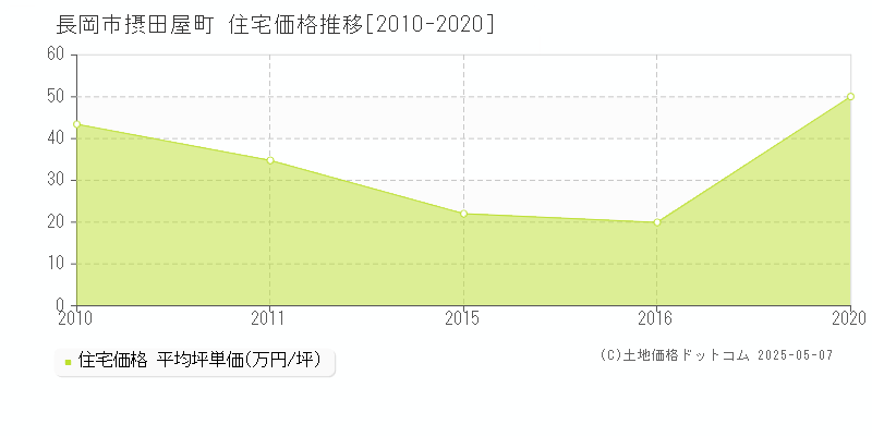 摂田屋町(長岡市)の住宅価格推移グラフ(坪単価)[2010-2020年]