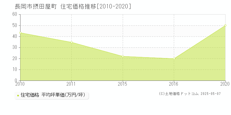 長岡市摂田屋町の住宅価格推移グラフ 